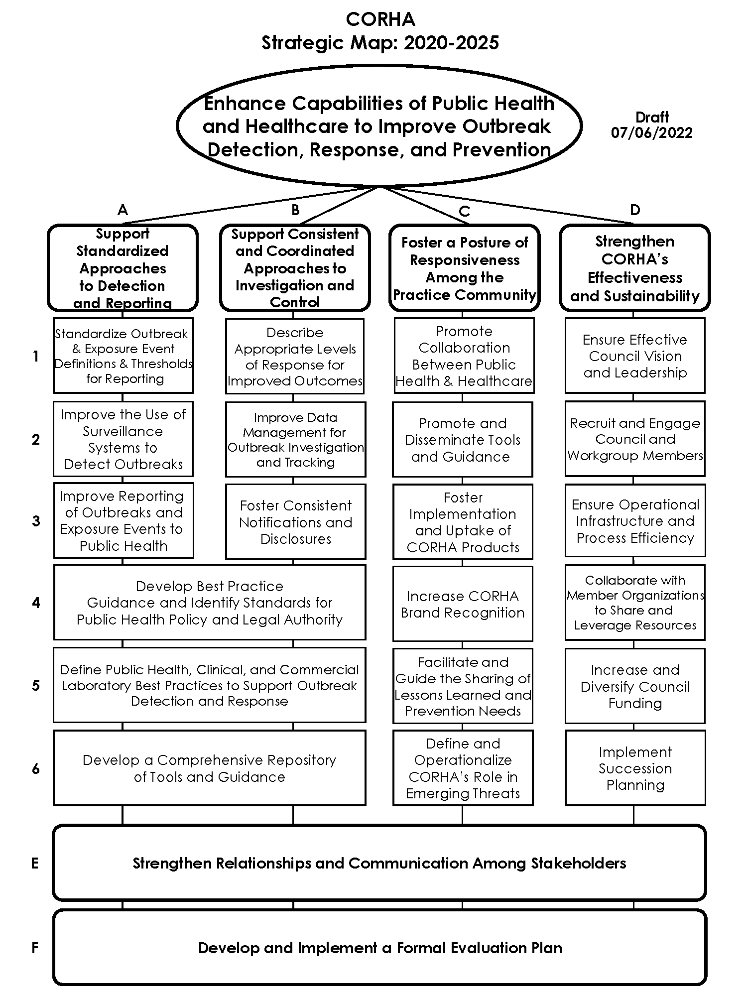 CORHA 2020-2025 Strategic Map Draft as of July 6 2022